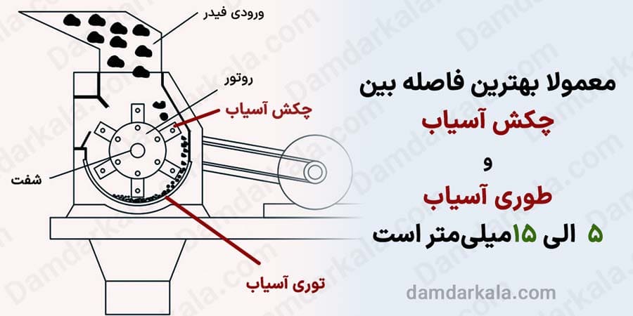 بهترین فاصله بین چکش آسیاب و توری آسیاب